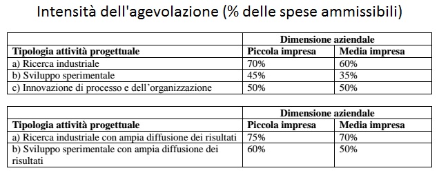 Intensità dell'agevolazione